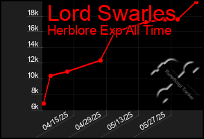 Total Graph of Lord Swarles