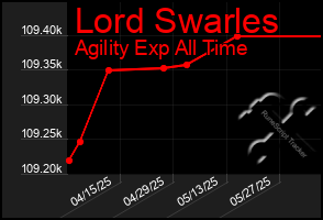 Total Graph of Lord Swarles