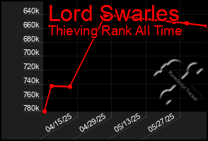 Total Graph of Lord Swarles