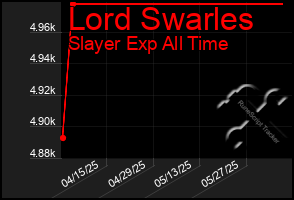 Total Graph of Lord Swarles