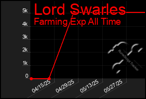 Total Graph of Lord Swarles