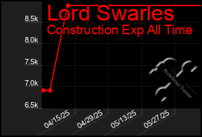 Total Graph of Lord Swarles