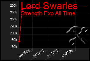 Total Graph of Lord Swarles