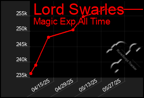Total Graph of Lord Swarles