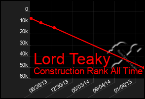 Total Graph of Lord Teaky