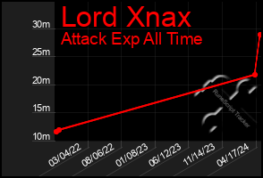 Total Graph of Lord Xnax