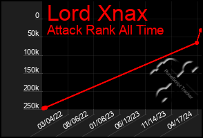 Total Graph of Lord Xnax
