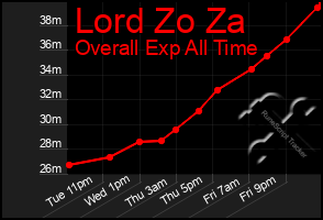 Total Graph of Lord Zo Za