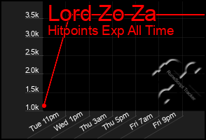 Total Graph of Lord Zo Za