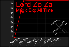 Total Graph of Lord Zo Za