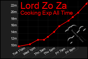 Total Graph of Lord Zo Za