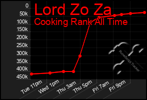 Total Graph of Lord Zo Za