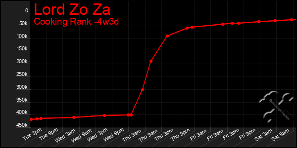 Last 31 Days Graph of Lord Zo Za