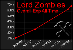 Total Graph of Lord Zombies