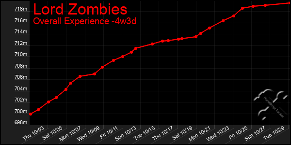 Last 31 Days Graph of Lord Zombies