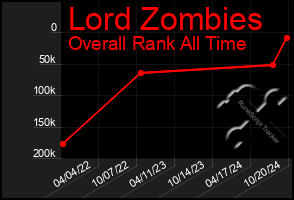 Total Graph of Lord Zombies