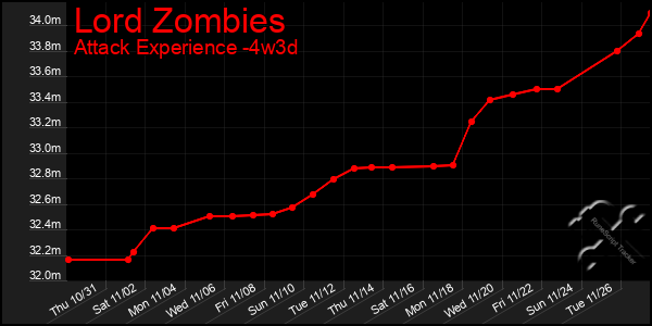 Last 31 Days Graph of Lord Zombies