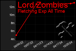 Total Graph of Lord Zombies