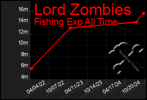 Total Graph of Lord Zombies