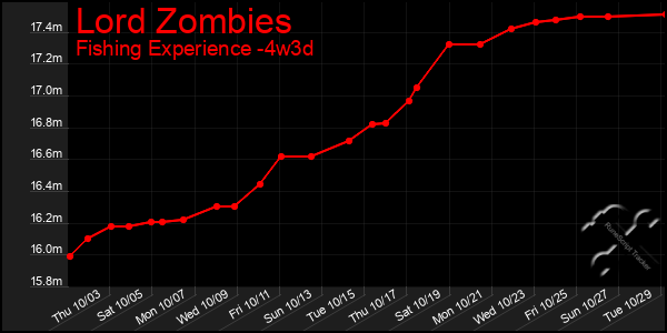 Last 31 Days Graph of Lord Zombies