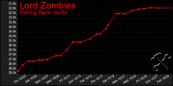 Last 31 Days Graph of Lord Zombies