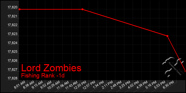 Last 24 Hours Graph of Lord Zombies