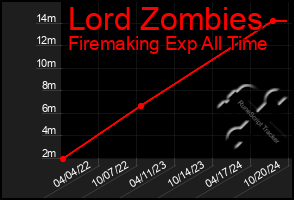 Total Graph of Lord Zombies