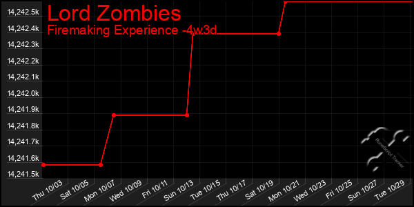 Last 31 Days Graph of Lord Zombies