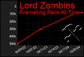 Total Graph of Lord Zombies