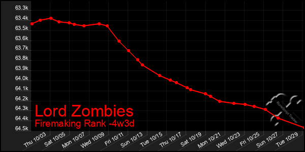 Last 31 Days Graph of Lord Zombies