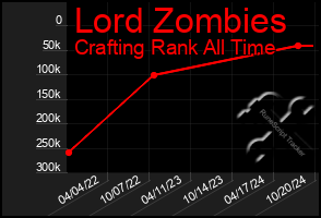 Total Graph of Lord Zombies