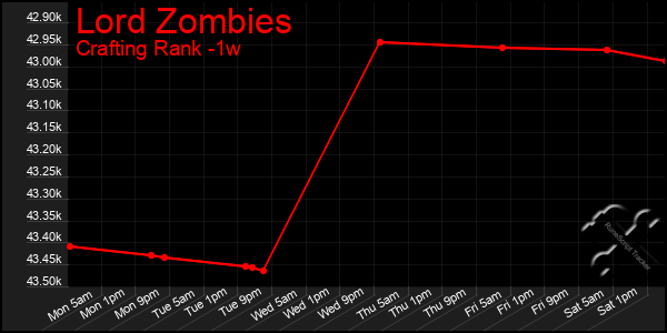 Last 7 Days Graph of Lord Zombies