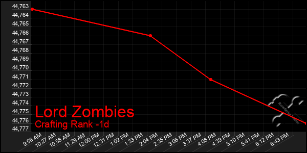 Last 24 Hours Graph of Lord Zombies