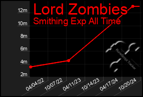 Total Graph of Lord Zombies