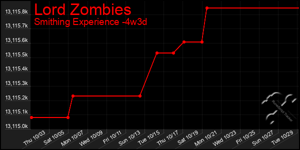 Last 31 Days Graph of Lord Zombies