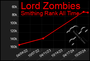 Total Graph of Lord Zombies