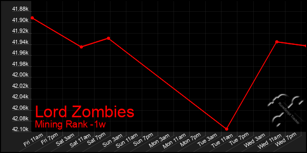 Last 7 Days Graph of Lord Zombies