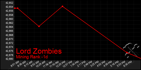 Last 24 Hours Graph of Lord Zombies