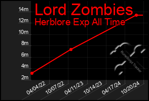 Total Graph of Lord Zombies