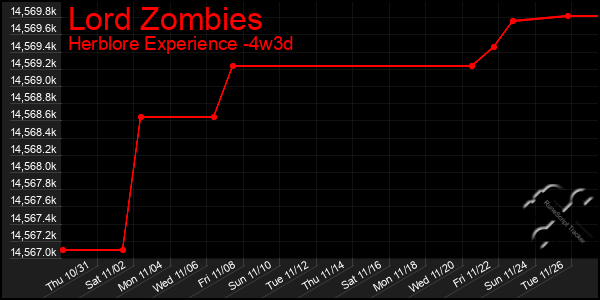 Last 31 Days Graph of Lord Zombies