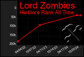 Total Graph of Lord Zombies