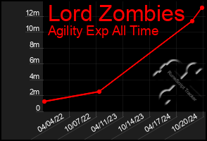 Total Graph of Lord Zombies