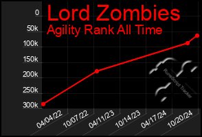 Total Graph of Lord Zombies