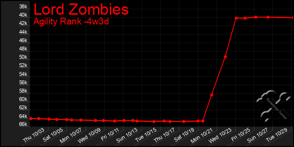 Last 31 Days Graph of Lord Zombies