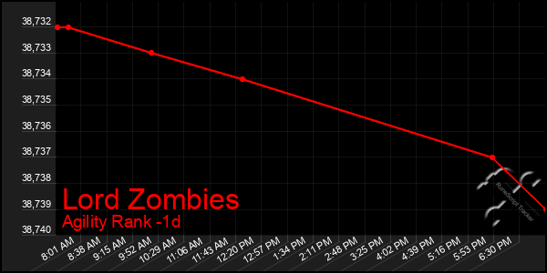 Last 24 Hours Graph of Lord Zombies