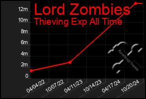 Total Graph of Lord Zombies