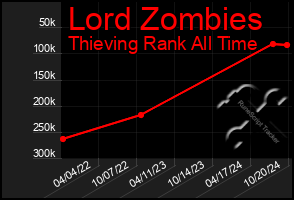 Total Graph of Lord Zombies