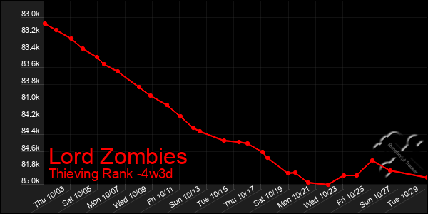 Last 31 Days Graph of Lord Zombies