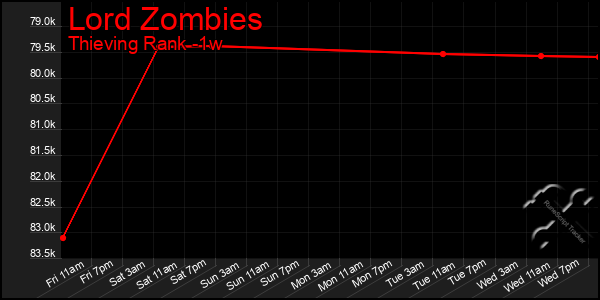 Last 7 Days Graph of Lord Zombies