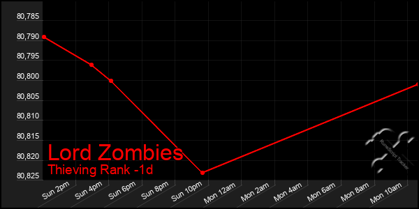 Last 24 Hours Graph of Lord Zombies